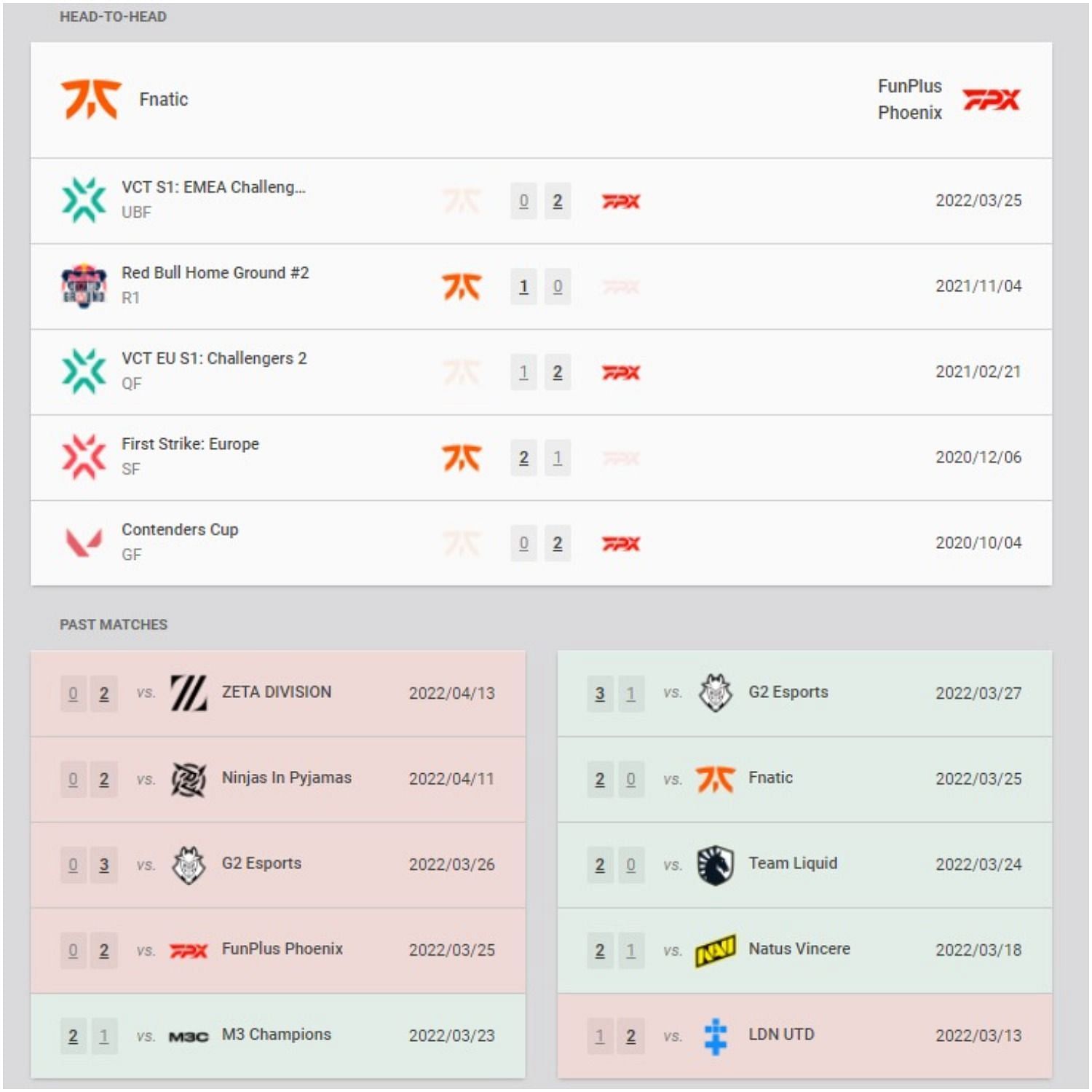 Fnatic and FunPlus Phoenix's recent results and head-to-head (Image via VLR.gg)